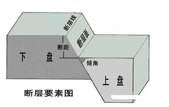 断层要素示意图图片