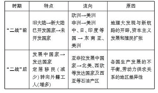 简述国际人口迁移特点_国际人口迁移图(2)