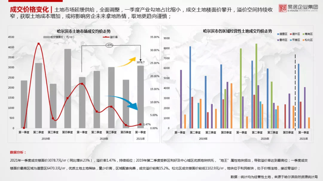 哈尔滨市2021年第一季度gdp_海防水走进哈尔滨(3)