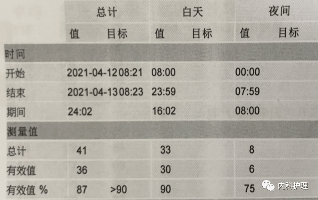 图示为动态血压报告提示的有效数值,白天33次夜间8次说明监测有效动态