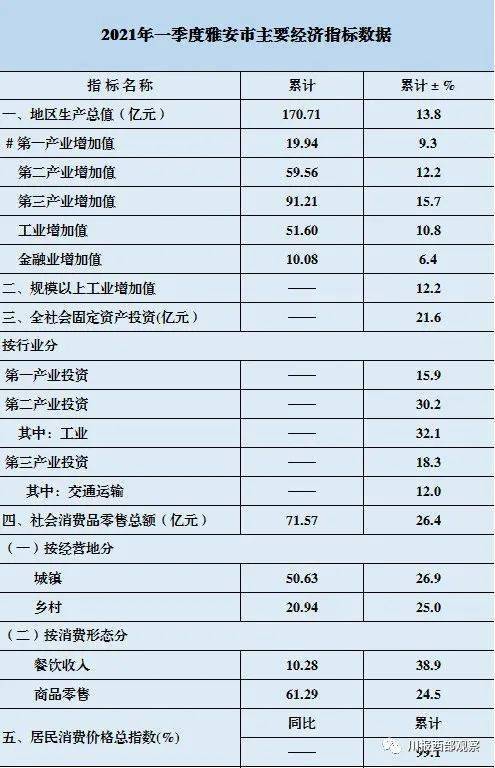 2021雅安一季度gdp_2021年一季度GDP发布 实现30年增长最高,3点因素至关重要