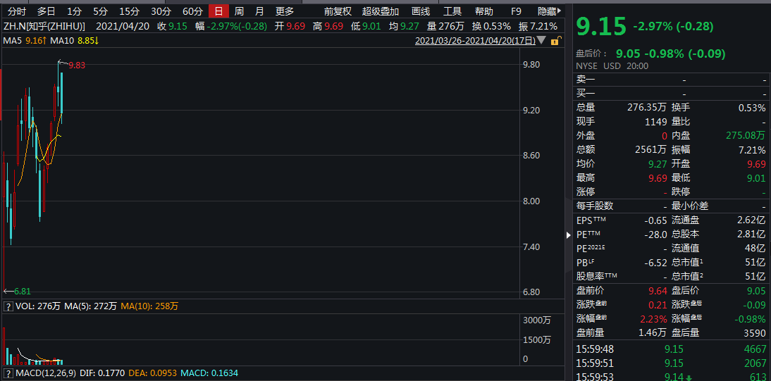 社区|还能涨超50%！瑞信首次覆盖知乎：目标价14.1美元