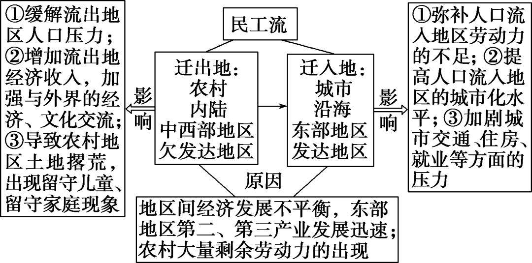 人口迁移的因素_影响我国现阶段人口迁移的主要因素是A. 自然环境 B. 国家政策