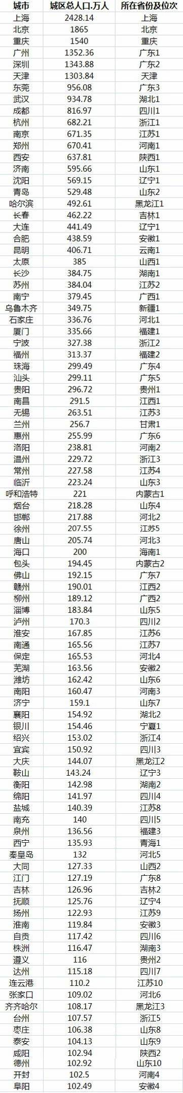 城市人口规模_广东10年增加2171万人每年增加了一个＂中等规模城市＂