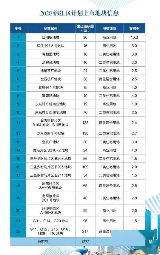 成都2021年武侯区GDP_2021年成都土地投资清单武侯区篇 20宗合约1119亩,武侯新城成主力 封面天天见 楼市报(2)