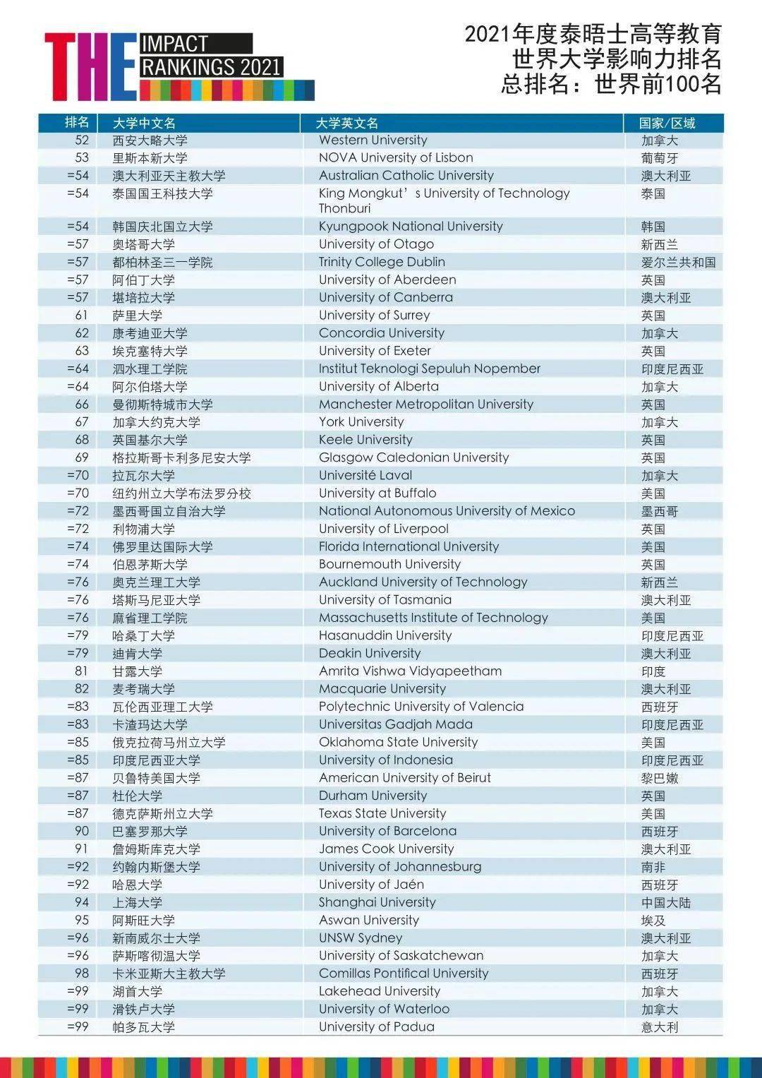 全世界大学排名_世界排名前100的大学
