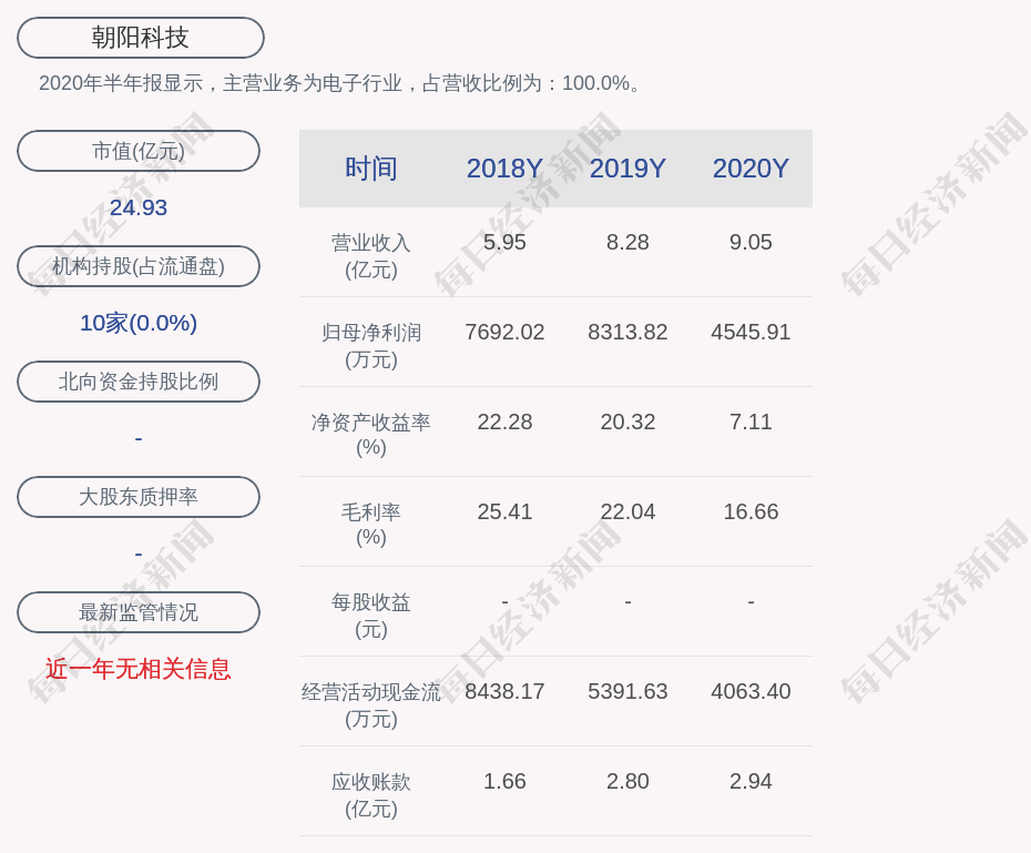 朝阳科技 年度净利润约4546万元 同比下降45 32 Daoda