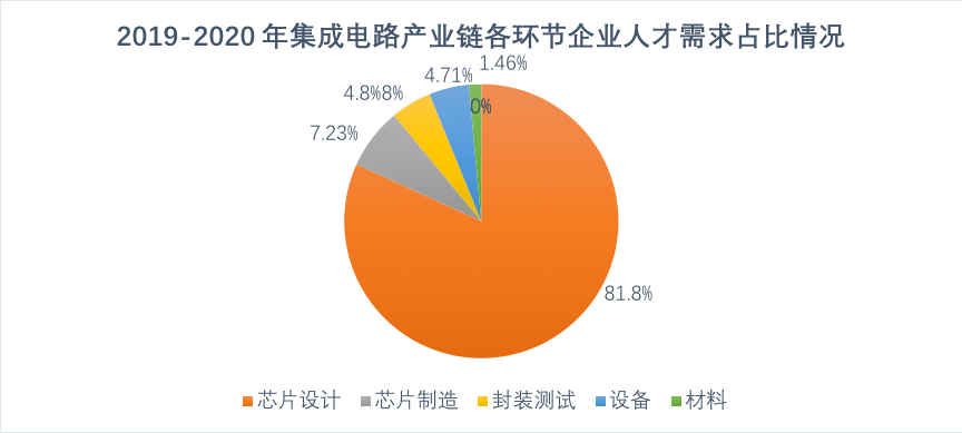 清華集成電路學院成立,解決芯片人才短缺仍需十年