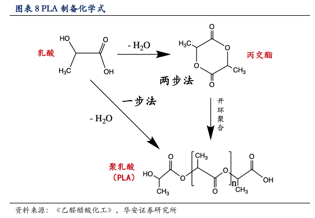 聚乳酸pla产业技术壁垒较高国内仍处于起步阶段