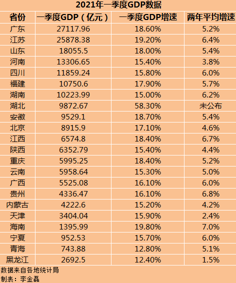 2021第一季度广东各市gdp己公布_2021第一季度GDP出炉 江西增速为18.4 ,跑赢全国 赣州(3)