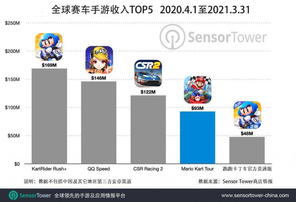 Sensor Tower 任天堂手游 Mario Kart Tour 全球总收入突破2 亿美元 排名