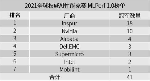 榜单|2021全球权威AI性能竞赛MLPerf榜单: 浪潮获18项性能第一