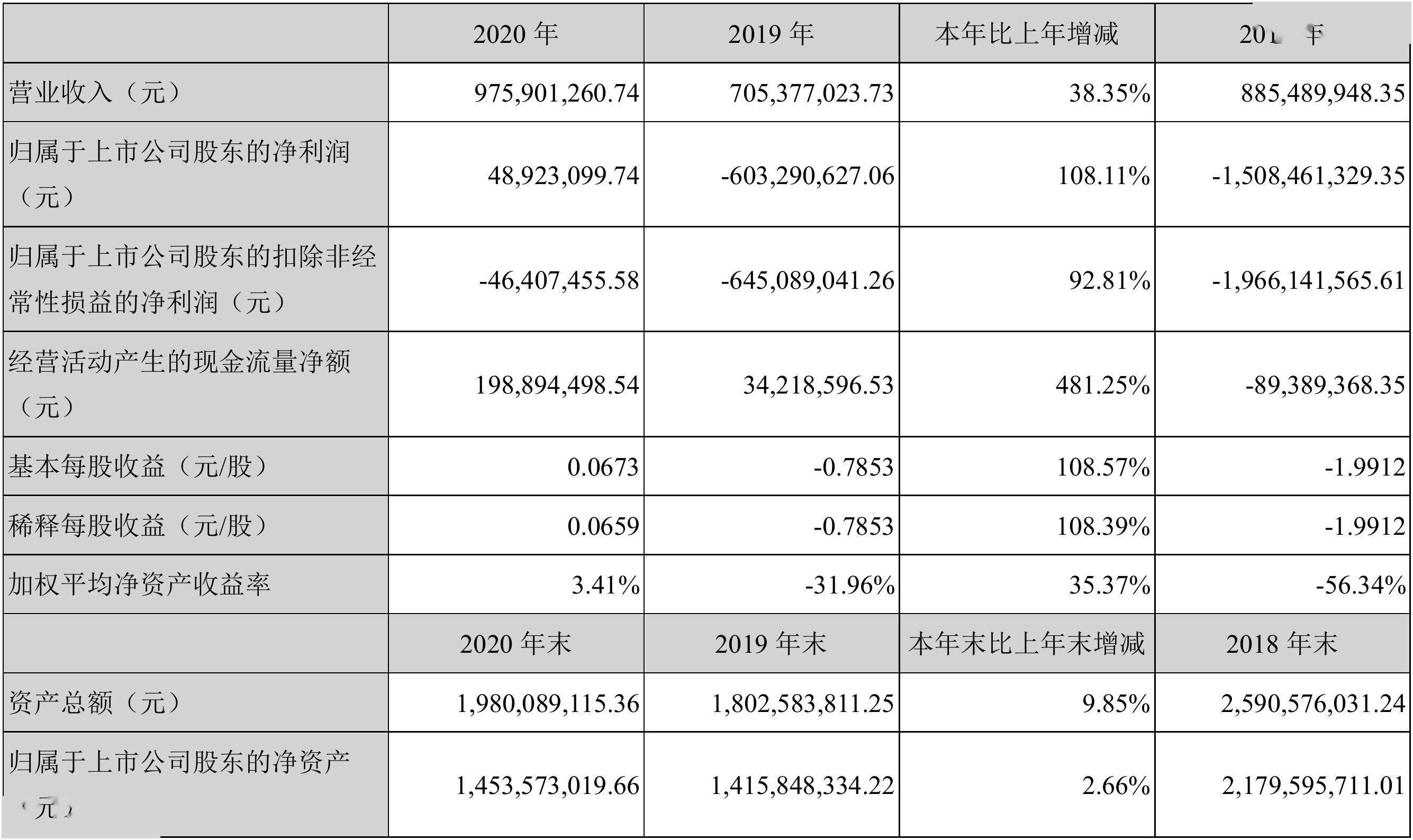 财报季】中文在线2020年度财报: 营收9.76亿元，净利润4892.31万元_搜狐网