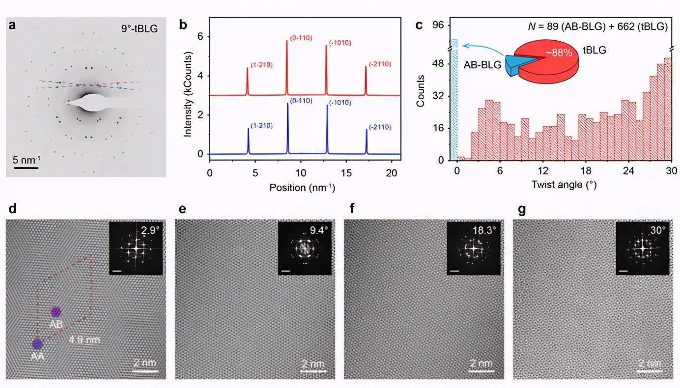 遷移率測試結果作者提出了異位成核(hetero-site nucleation)的策略