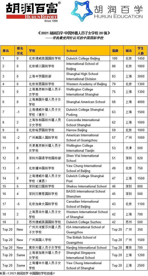 天津小学排名2021_天津各区教育资源排名(3)