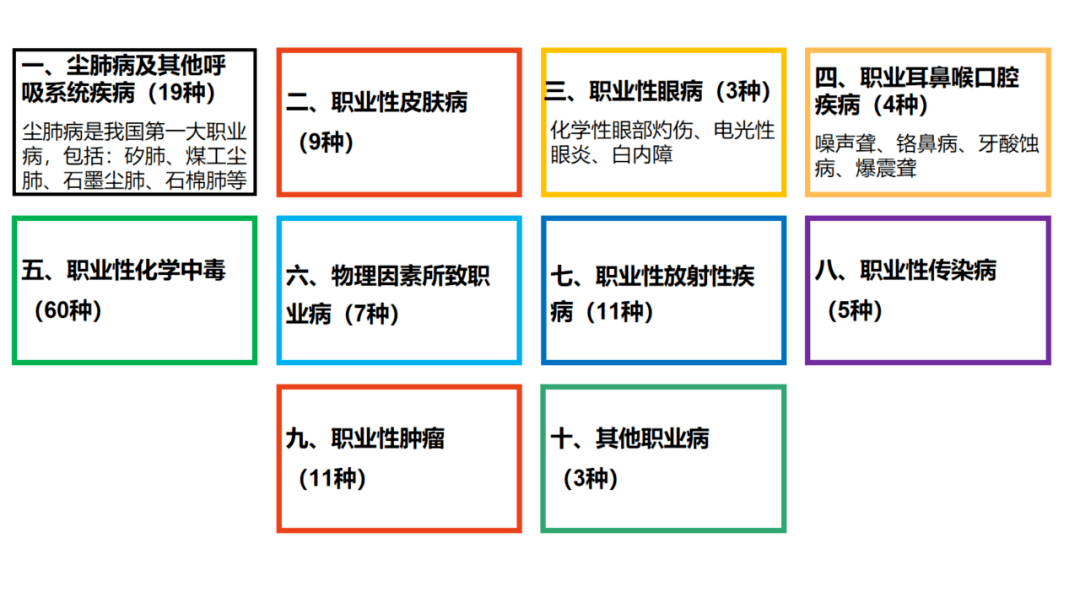 按照国家《职业病分类和目录》将职业病分为10大类132种.