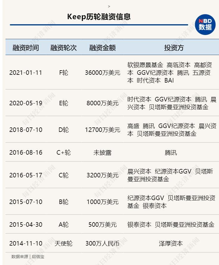 定价|押注达人直播，瞄准女性市场 Keep迭代7.0：上市前的临门一脚？