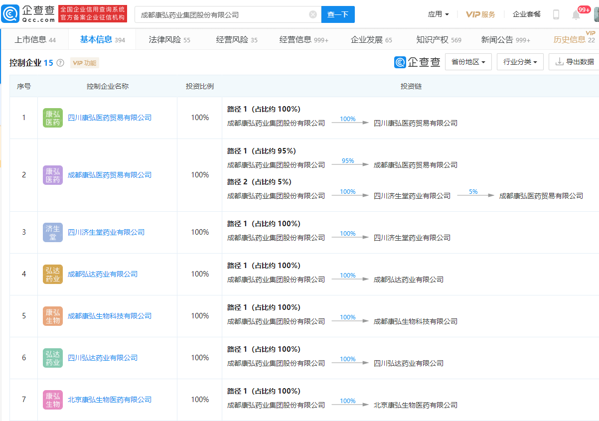 康弘药业披露业绩修正公告 年度净亏损2 7亿元 上市公司股东