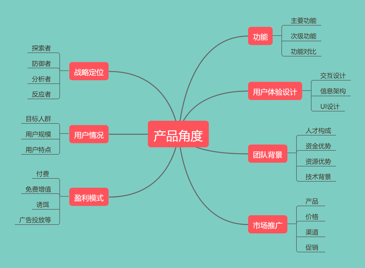 其通常包括以下几个方面:竞品分析维度取决于竞品分析目的,常见的产品