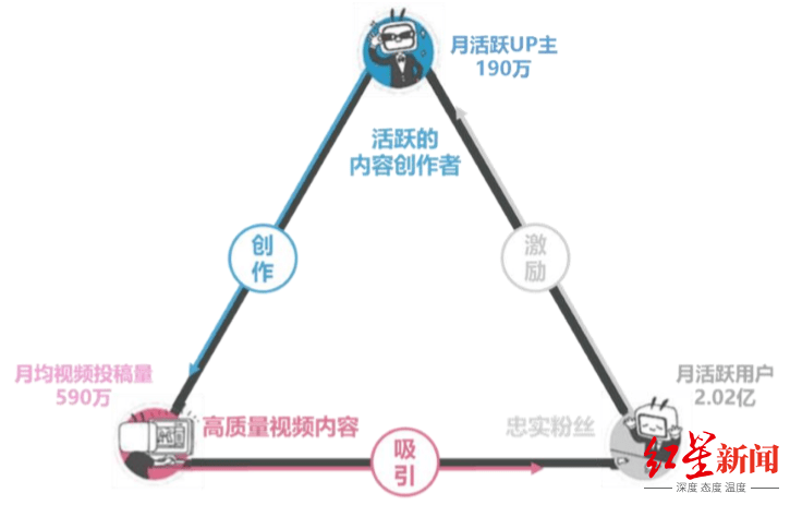 来源|走过“用爱发电”阶段，B站up主能赚多少钱？