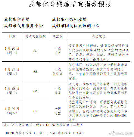 4月26日 29日成都体育锻炼适宜指数预报来了 天气