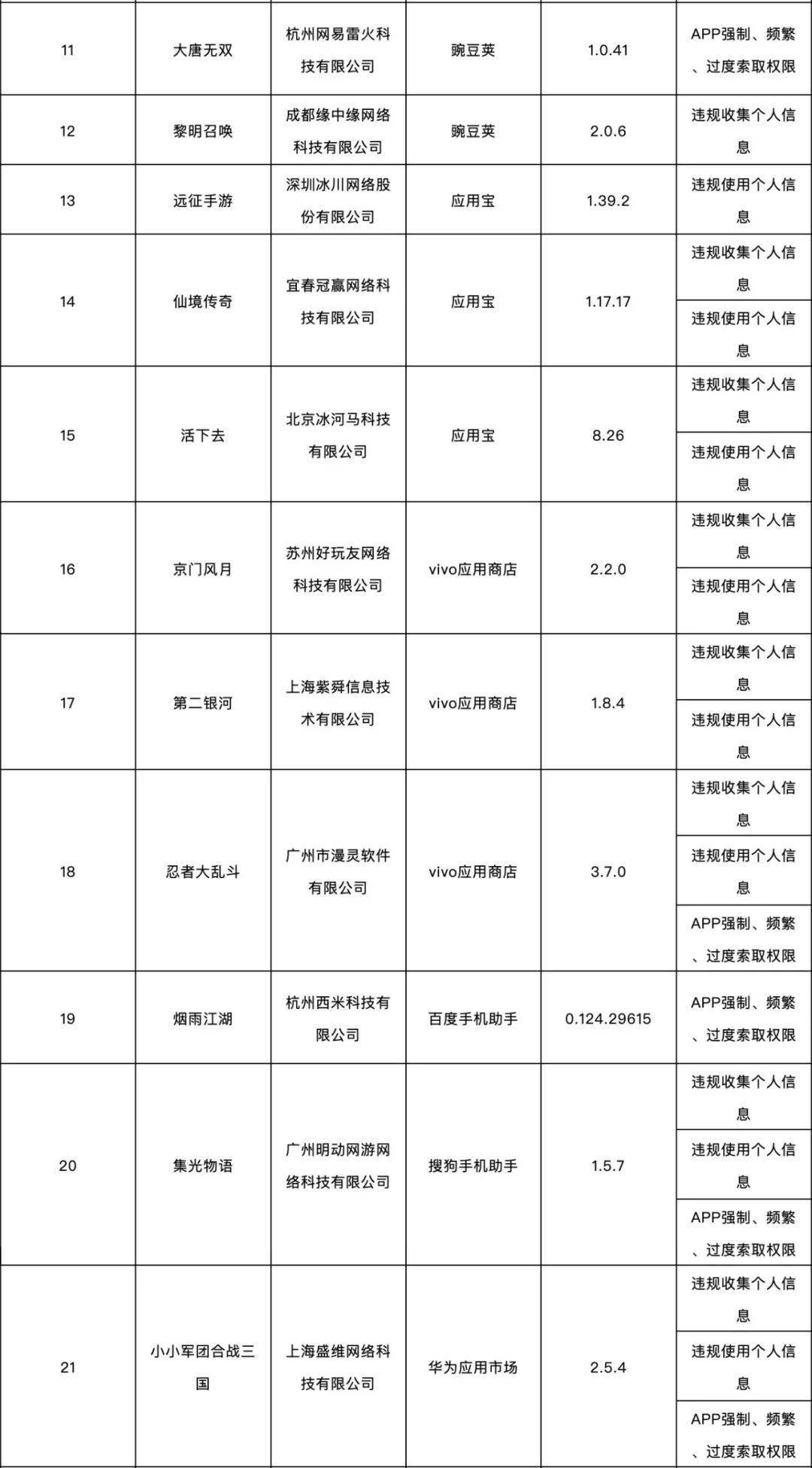 表格|这138款APP侵害用户权益，被通报！