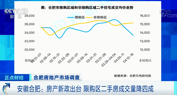 合肥二手房成交均價走勢來看, 近兩週,藍色曲線代表的限購區的價格