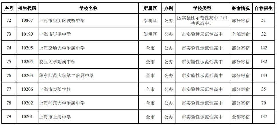 2021上海高中排名_上海夜景(3)