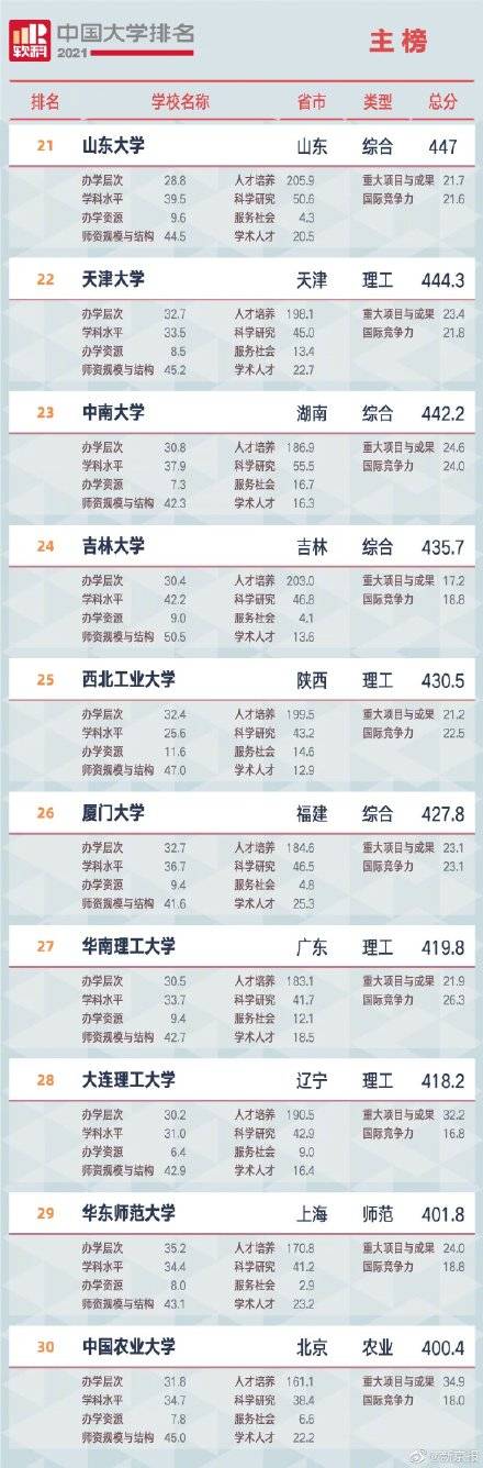今日高校排行榜_2021年度中国大学排名出炉
