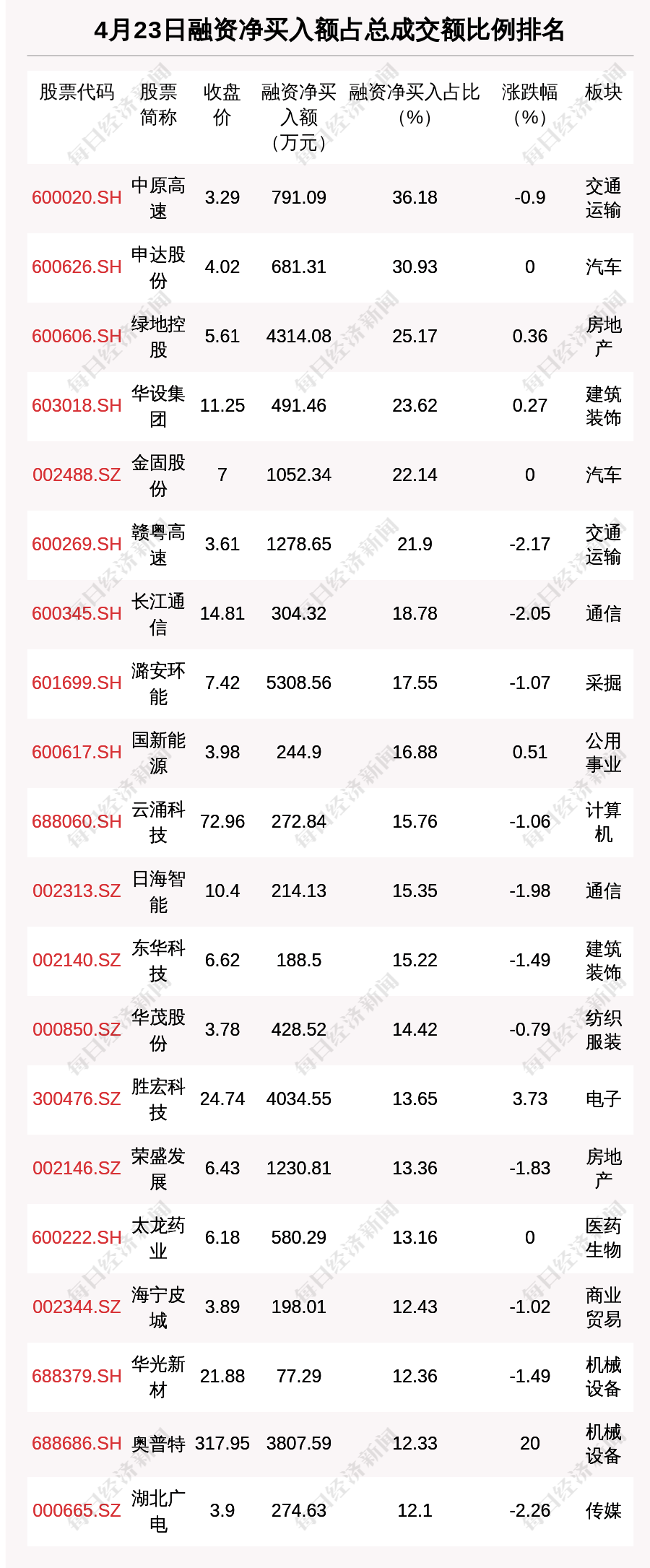 4月23日融资余额 亿元 环比减少40 62亿元 买入