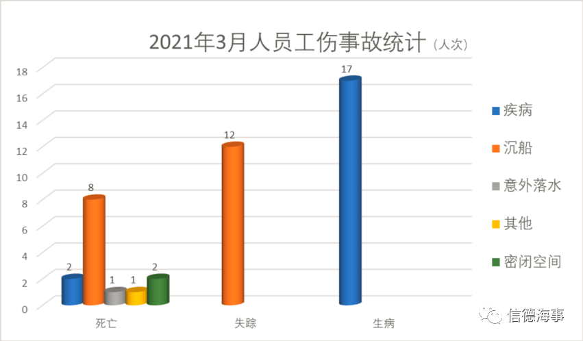 碰撞和触碰在2021年3月份船舶事故中占比最大