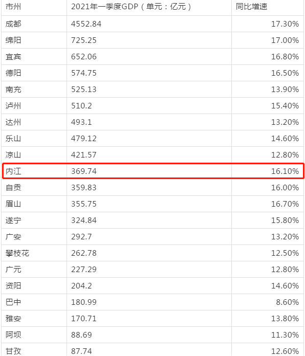 襄阳2021一季度gdp