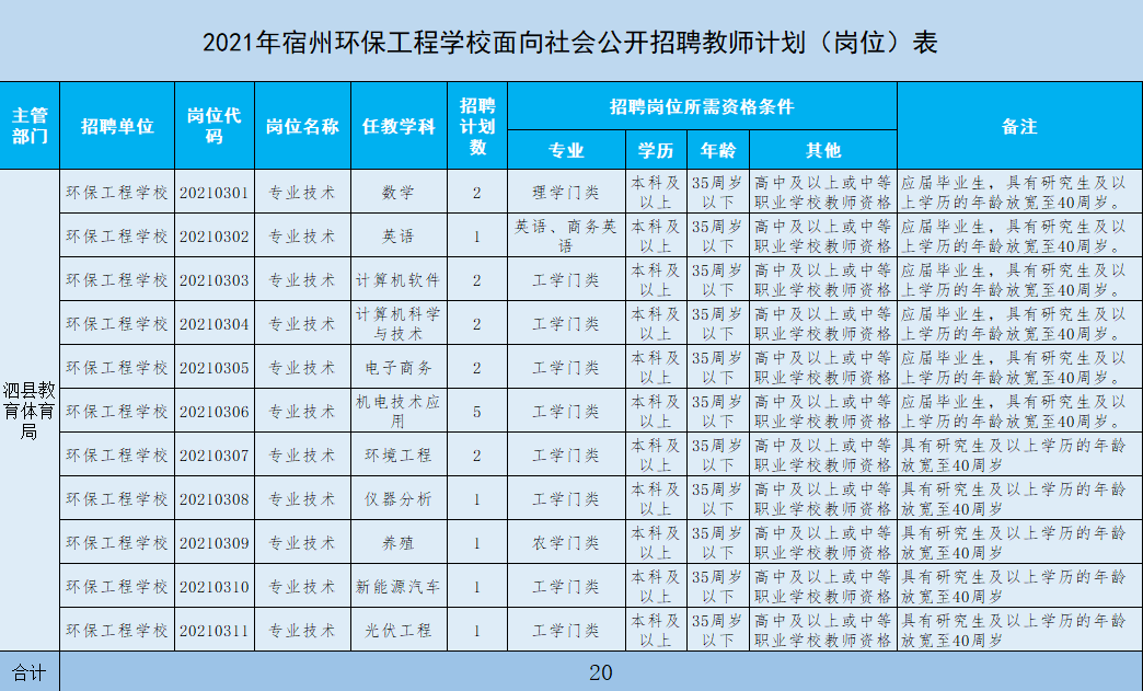 宿州2021年常住人口_宿州城西2020年规划图(3)