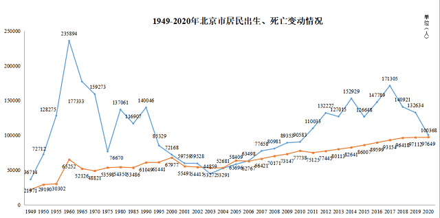 北京户籍人口出生数创十年新低_一年少生3.2万,北京去年户籍人口出生数创十年(2)