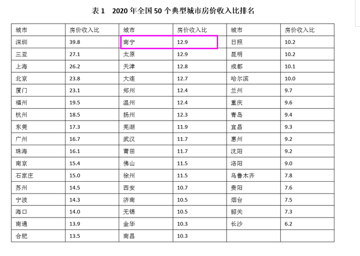 南宁市19年房产gdp多少_广西2019年各市GDP出炉,南宁柳州差距扩大,6城GDP不足千亿