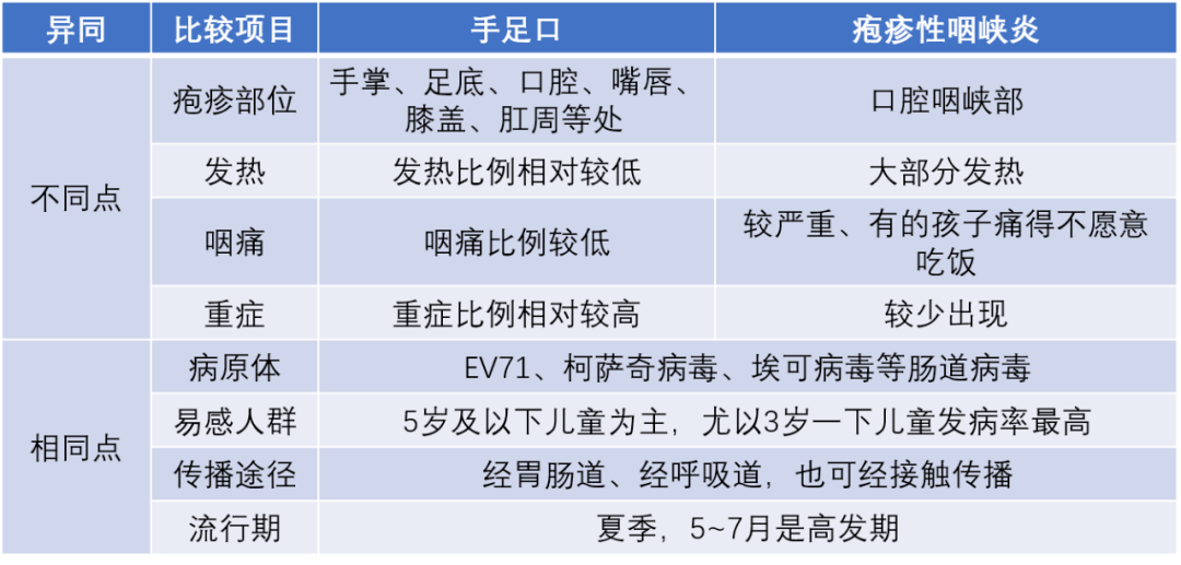 皰疹的地方比手足口病少,一般病程為4~6天,嚴重的(多見於 3歲兒童)