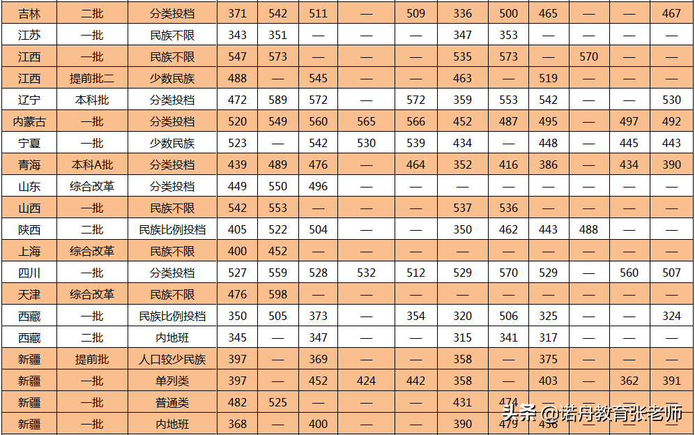 中南民族大学2020年录取分数线