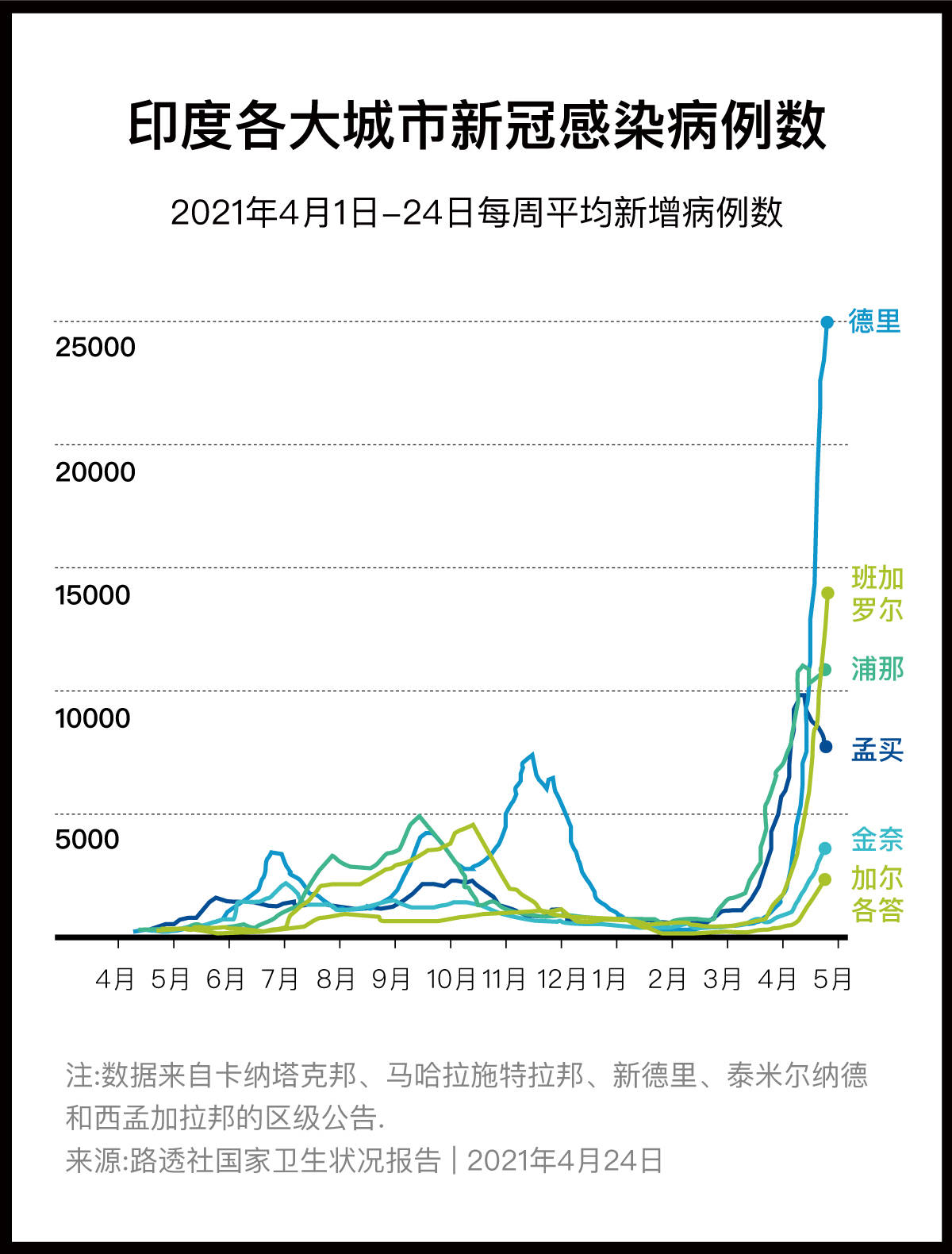 图解一周新增230万确诊印度疫情如何走到今天这一步