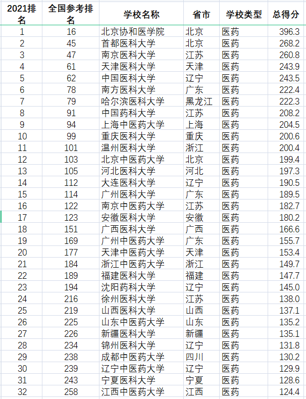 2021軟科中國醫藥類大學排名,來pick一下你的母校!