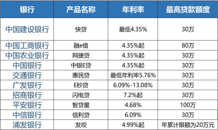 網貸產品最高年化利率是銀行的9倍?記者對比14款產品發現