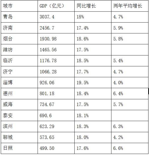 山东淄博市周村区一季度gdp_山东一季度各市GDP数据发布,淄博名义增速大降42 ,日照全省第一(2)