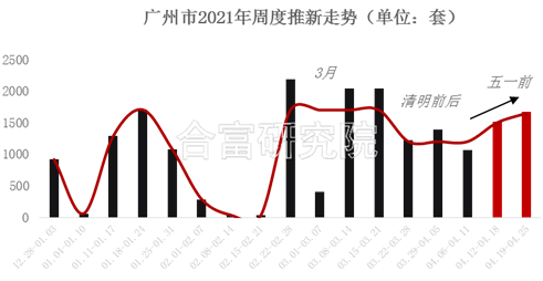 【合富研究院】新政后楼市首秀!广州“五一”市场三大看点_供应
