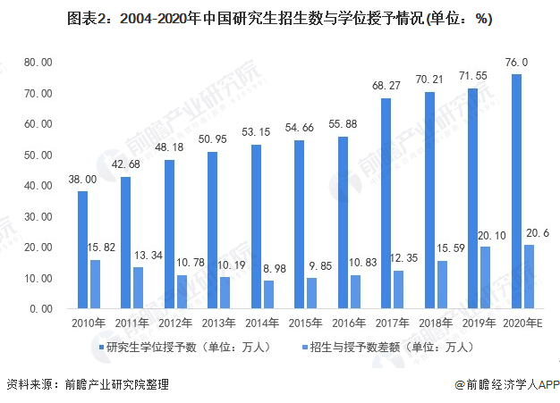 中国研究生占人口比例_深圳提出 10年内,3至5所高校进入全国前50