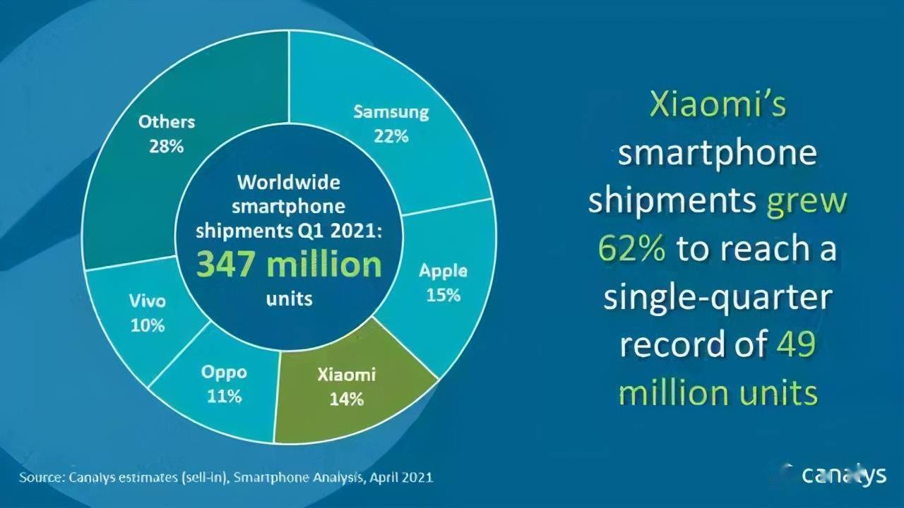 强劲|全球智能手机2021年一季度出货量大增近三成 小米排名第三