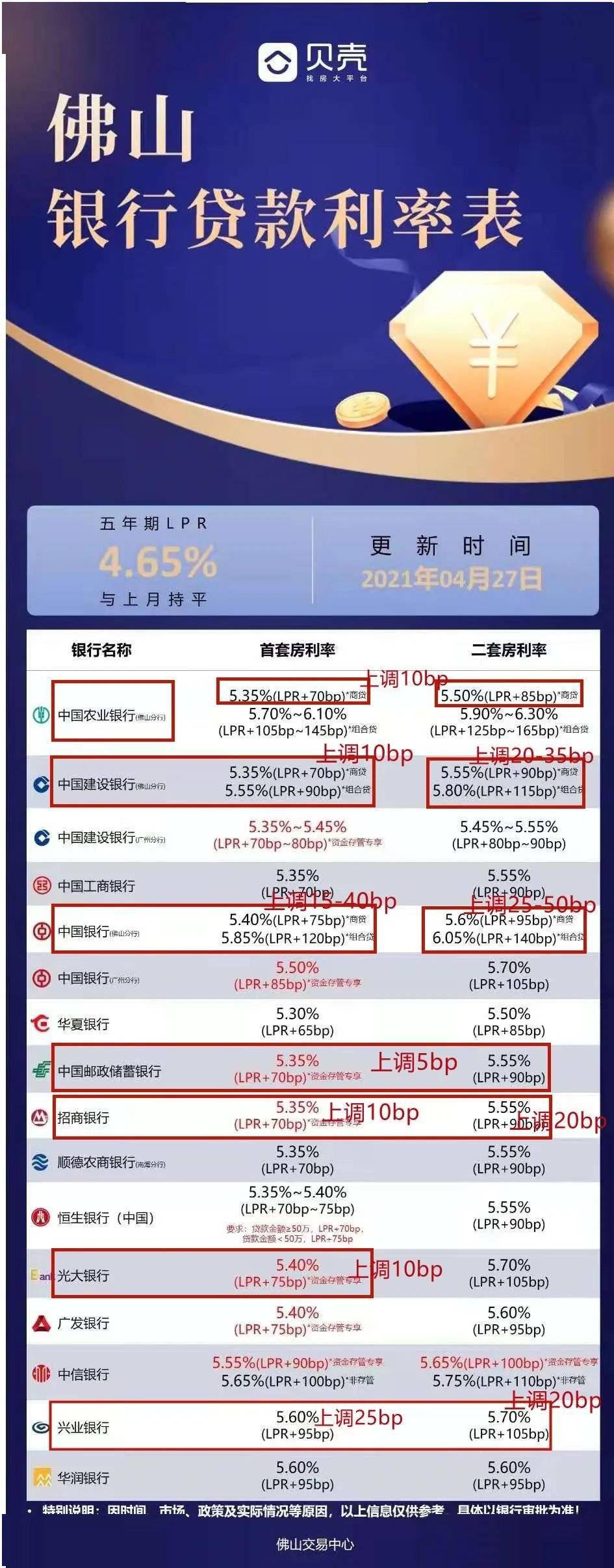天!一个月双响炮,佛山银行房贷利率又上调了!
