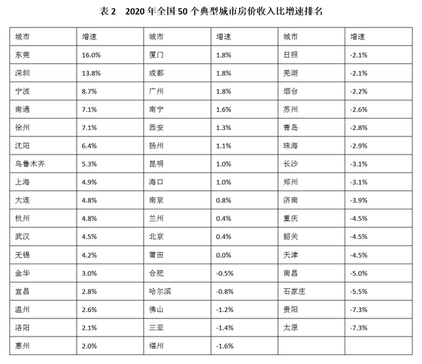 全国房价排名2020最新排名_广东房价排名最新排名(3)