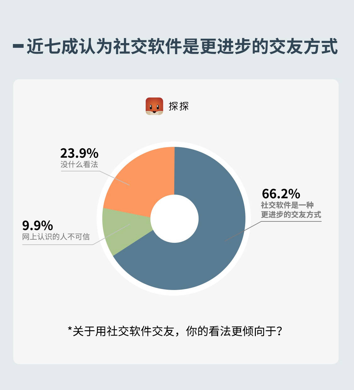 《探探社交報告：當代小鎮青年社交圖鑒》出爐 科技 第2張