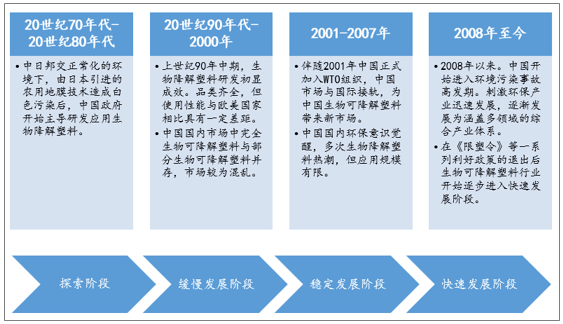中国降解塑料产业链的发展历程市场规模
