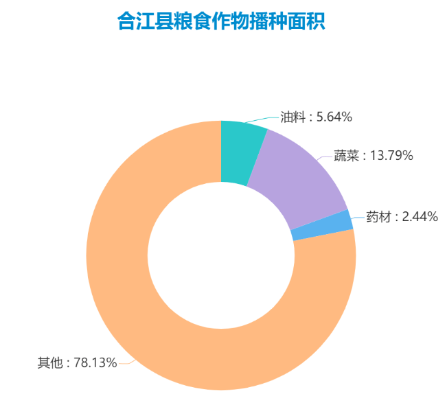 合江县的GDP(3)