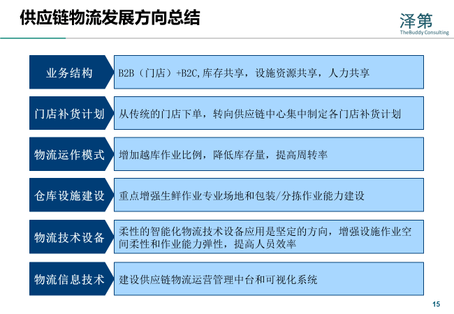 王祖錦：零售商超供應鏈物流模式及倉儲運作技術應用演變 科技 第8張